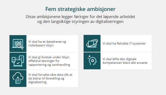 Kortversjon av Finanstilsynets digitaliseringsstrategi.