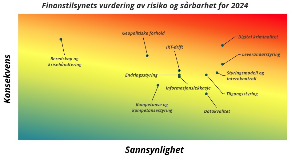 Finanstilsynets vurdering av sårbarheter og risiko for 2024.