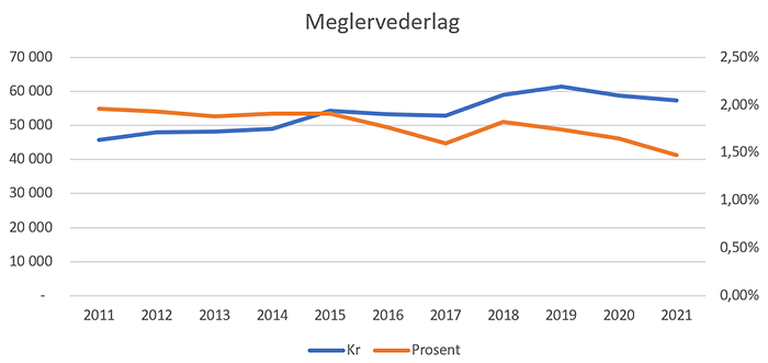 Linjediagram: Meglervederlag nominelt og i prosent av kjøpesum 2011–2021