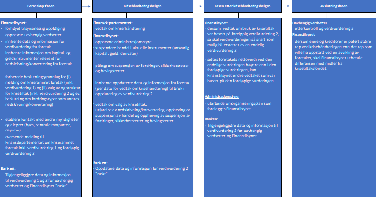Tidslinje for krisehåndtering Figur som viser tidslinje med utvalgte hovedpunkt for krisehåndtering