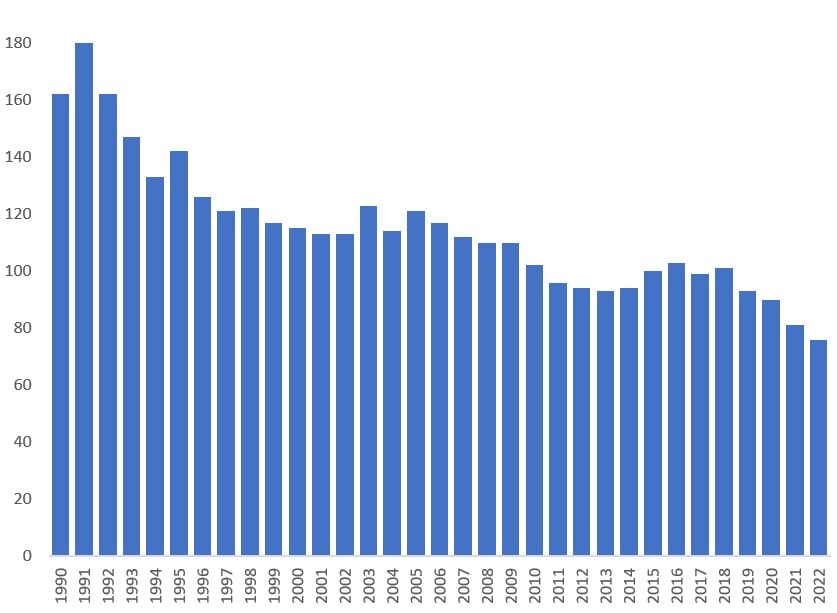Stolpediagram: Utviklinga i talet på framandinkassoføretak i perioden 1990–2022