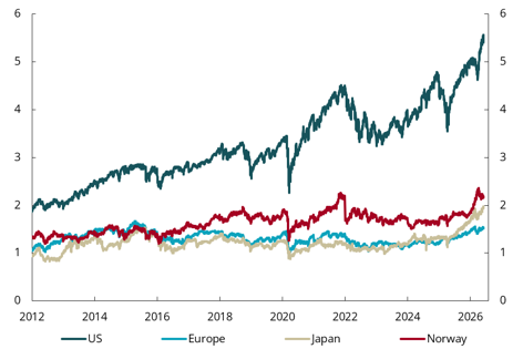 Chart 1.8 Equities, price/book (PB) ratio