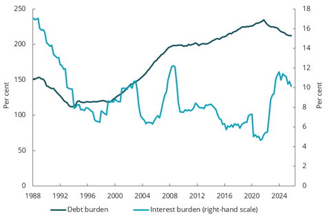 Chart 2.1 Household debt burden and interest burden