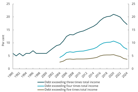 Chart 2.2 Share of households with a high DTI ratio