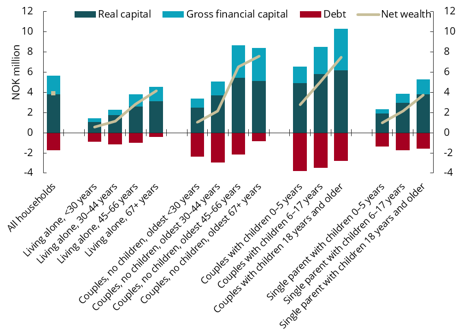 Chart 2.5 Different household groups&rsquo; average wealth and debt in 2024