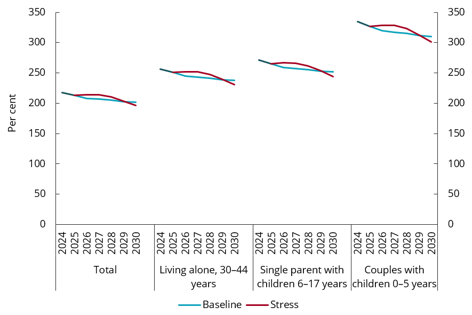 Chart 2.7 Developments in the debt burden, selected household groups