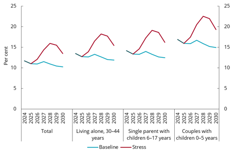 Chart 2.8 Developments in the interest burden, selected household groups