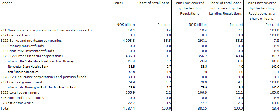 Table 2.1 Norwegian households' loan debt at year-end 2025, broken down on lending sectors, and the share of loans outside the scope of the Lending Regulations