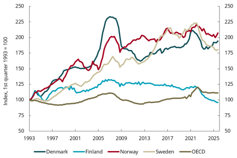 Chart 2.9 House prices in per cent of disposable income per capita