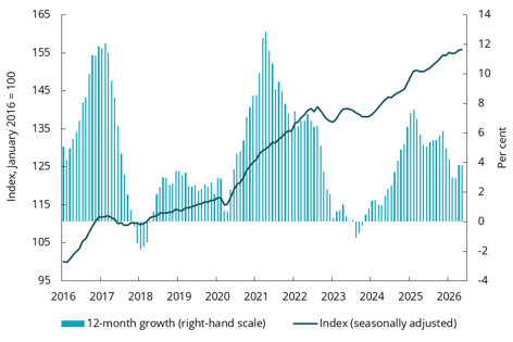 Chart 2.10 House prices in Norway