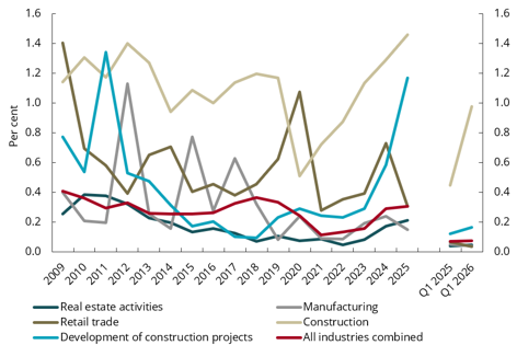 Chart 3.2 Debt in bankrupt corporations and compulsory liquidations