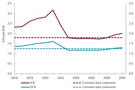Chart 3.4 ICR and DCR. Rental property groups. Finanstilsynet's baseline scenario. 2026&ndash;2030