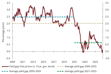 Chart 3.6 Yield gap for 'Oslo prime office'. January 2009&ndash;June 2026