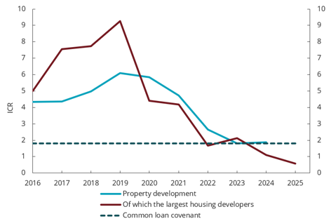 Chart 3.7 ICR. Property development groups. 2016&ndash;2025. Weighted average