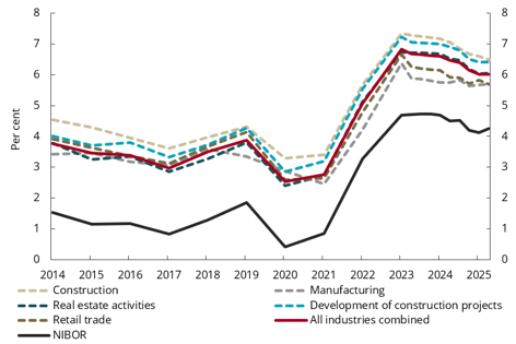 Chart 3.8 Weighted lending rate to Norwegian non-financial corporations and 3-month NIBOR