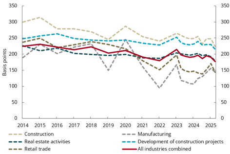 Chart 3.9 Lending spread over 3-month NIBOR, bank loans to Norwegian non-financial corporations, volume-weighted average