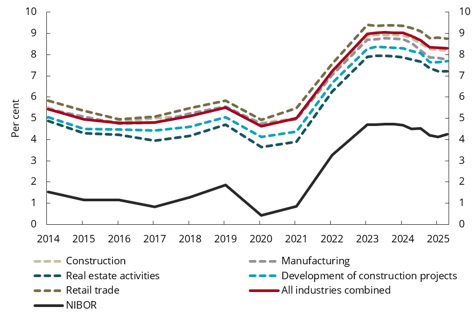 Chart 3.10 Average lending rate to Norwegian non-financial corporations and 3-month NIBOR