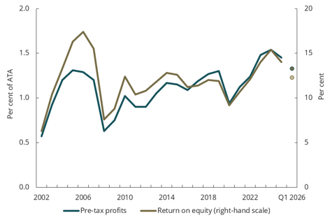 Chart 4.1 Pre-tax profits and return on equity