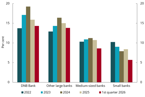 Chart 4.2 Return on equity in groups of banks