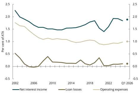 Chart 4.3 Net interest income, loan losses and operating expenses