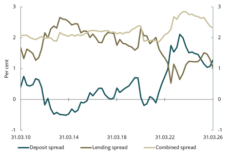Chart 4.4 Interest spreads