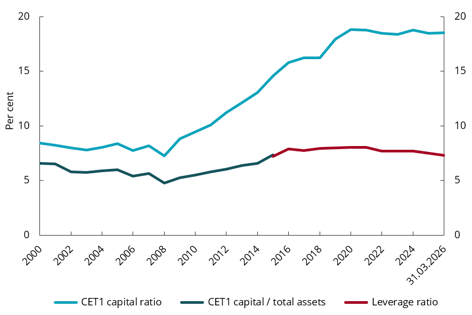 Chart 4.5 Capital adequacy of banks