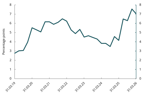 Chart 4.6 Median margin to the CET1 capital requirement