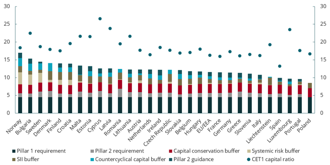 Chart 4.7 CET1 capital requirements in European countries
