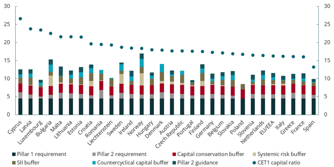 Chart 4.8 CET1 capital ratios in European countries