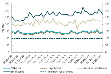 Chart 4.9 Total LCR, weighted average