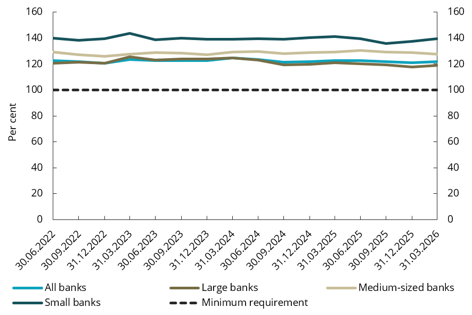 Chart 4.10 Total NSFR, weighted average