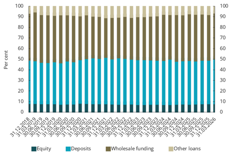 Chart 4.11 Funding structure