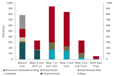 Chart 4.12 Wholesale funding maturities