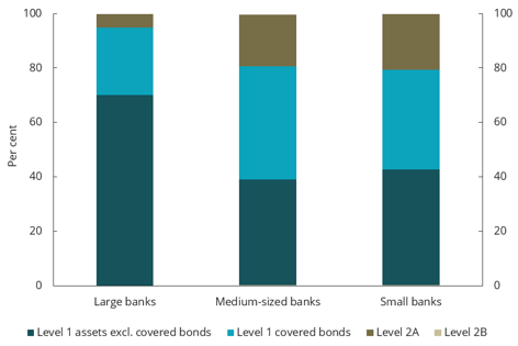 Chart 4.13 Composition of the liquidity reserve