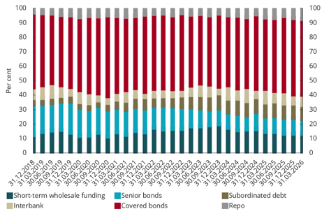 Chart 4.14 Wholesale funding