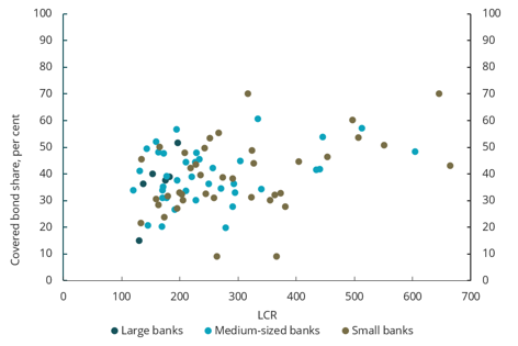 Chart 4.15 LCR and covered bond share in the liquidity reserve (LCR)