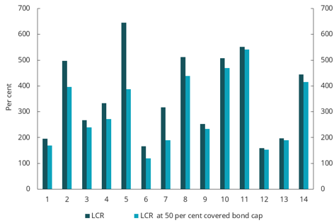 Chart 4.16 Adjusted LCR