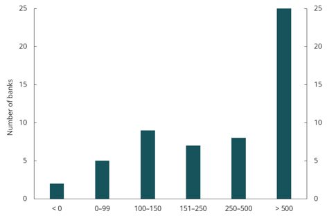Chart 4.17 Refinancing capacity under stress (RUS)