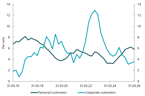 Chart 4.18 Twelve-month growth in lending for Norwegian banks