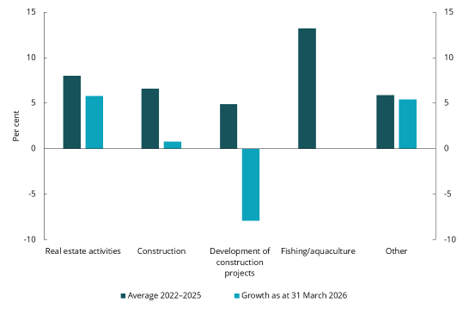 Chart 4.19 Growth in lending to individual industries