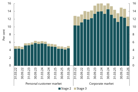 Chart 4.20 Share of loans with a significant increase in credit risk by customer group