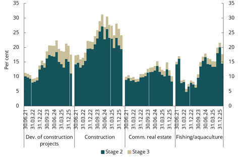 Chart 4.21 Share of loans with a significant increase in credit risk by industry