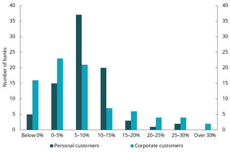 Chart 4.22 Spread in banks' lending growth over the past year