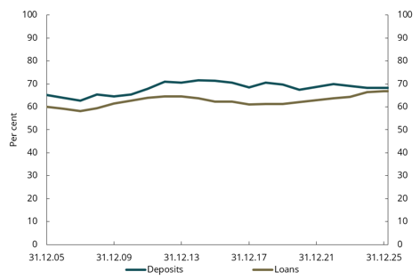 Chart 4.23 Norwegian banks' market shares, corporate customers