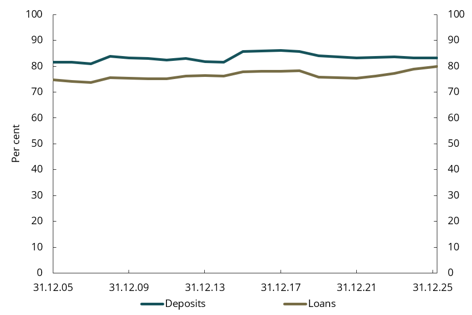 Chart 4.24 Norwegian banks' market shares, personal customers
