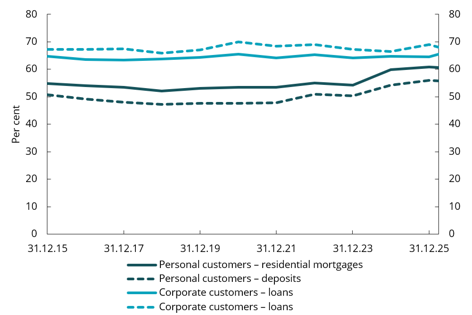 Chart 4.26 Total market shares of the five largest banks