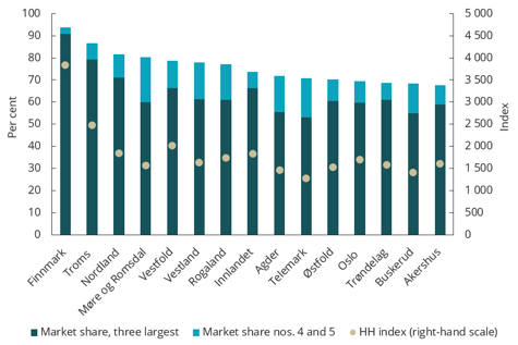 Chart 4.27 Market concentration for personal customer loans by county
