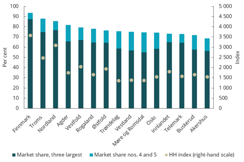 Chart 4.28 Market concentration for corporate loans by county