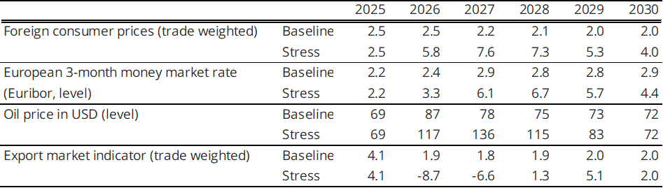 Table 5.1 Developments in key international variables. Annual growth in per cent unless otherwise stated