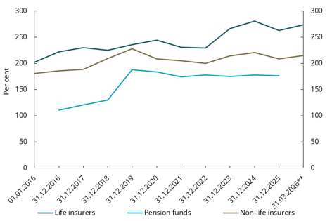Chart 6.1 Solvency ratios of insurers and pension funds